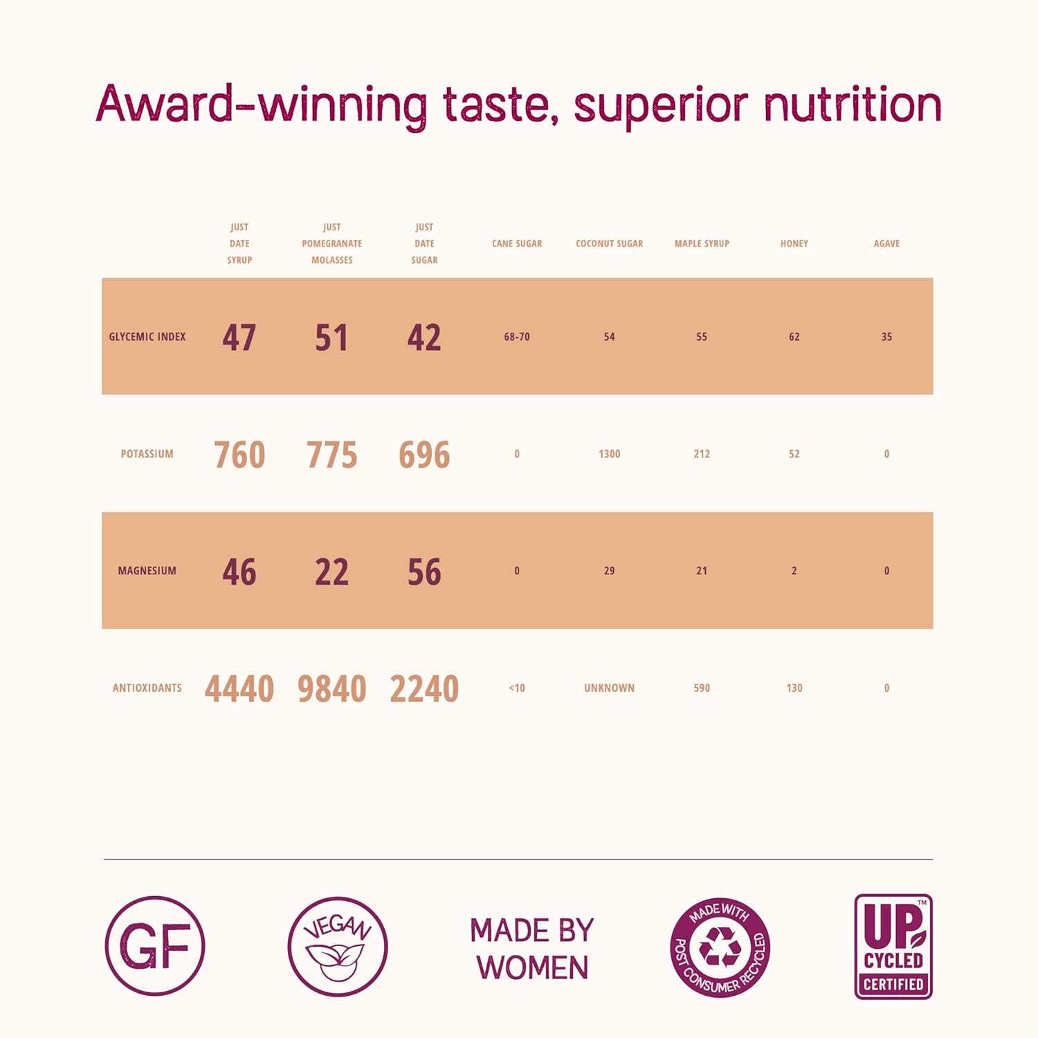 just date: organic pomegranate syrup / 100% natural / organic pomegranate molasses / healthy alternative for sugar, honey or maple / low glycemic index & packed with nutrition / 8.8 oz squeeze bottle just date: organic pomegranate syrup / 100% natural / organic pomegranate molasses / healthy alternative for sugar, honey or maple / low glycemic index & packed with nutrition / 8.8 oz squeeze bottle